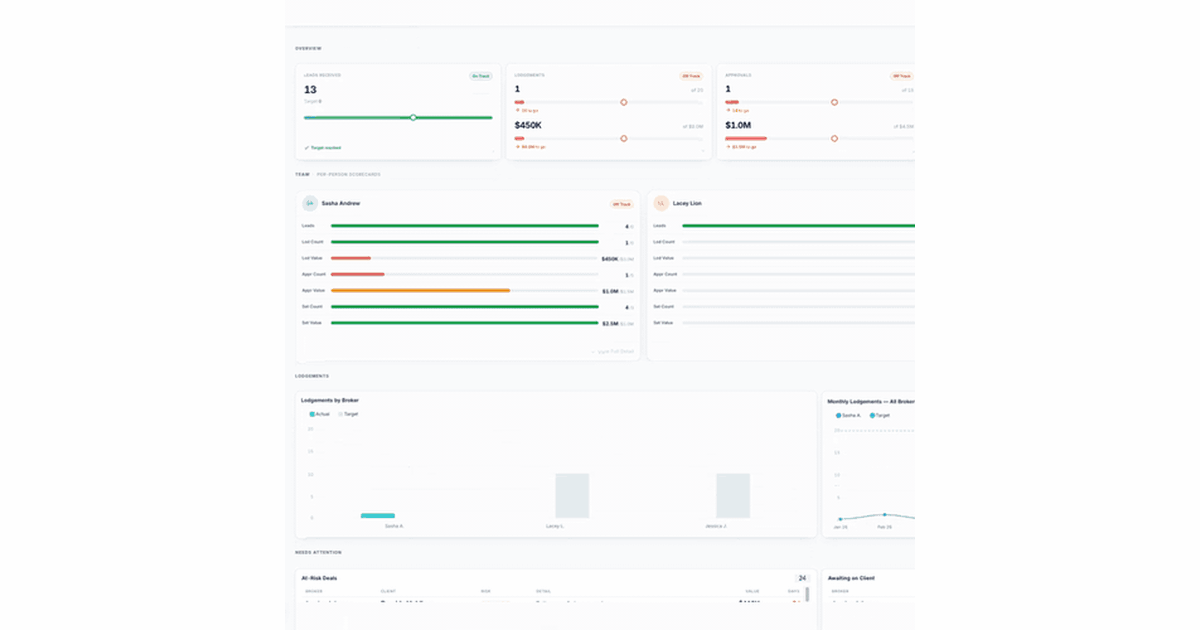 Reporting and dashboards showing pipeline and numbers at a glance